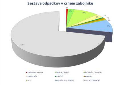 Sestava odpadkov v črnem zabojniku